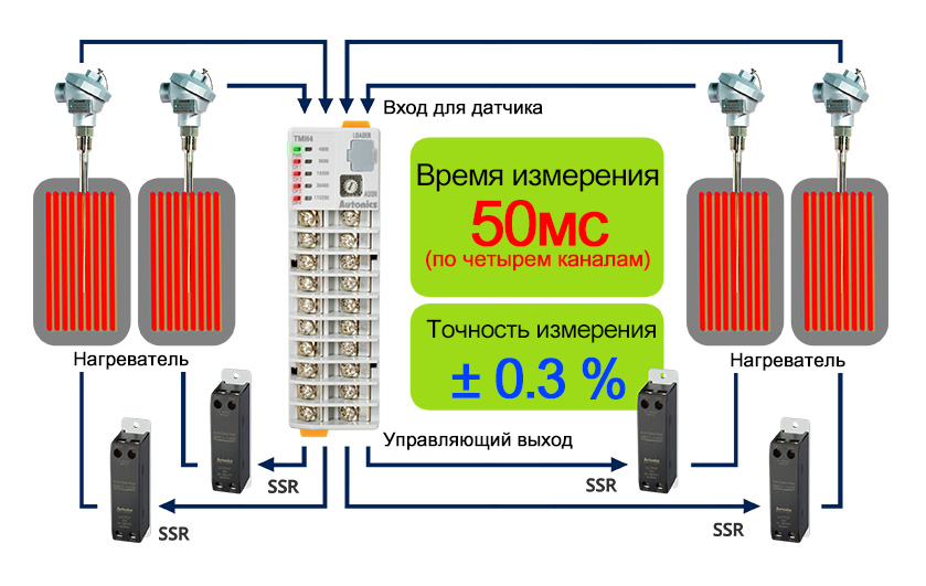 Температурный контроллер Autonics TMH2-22RE